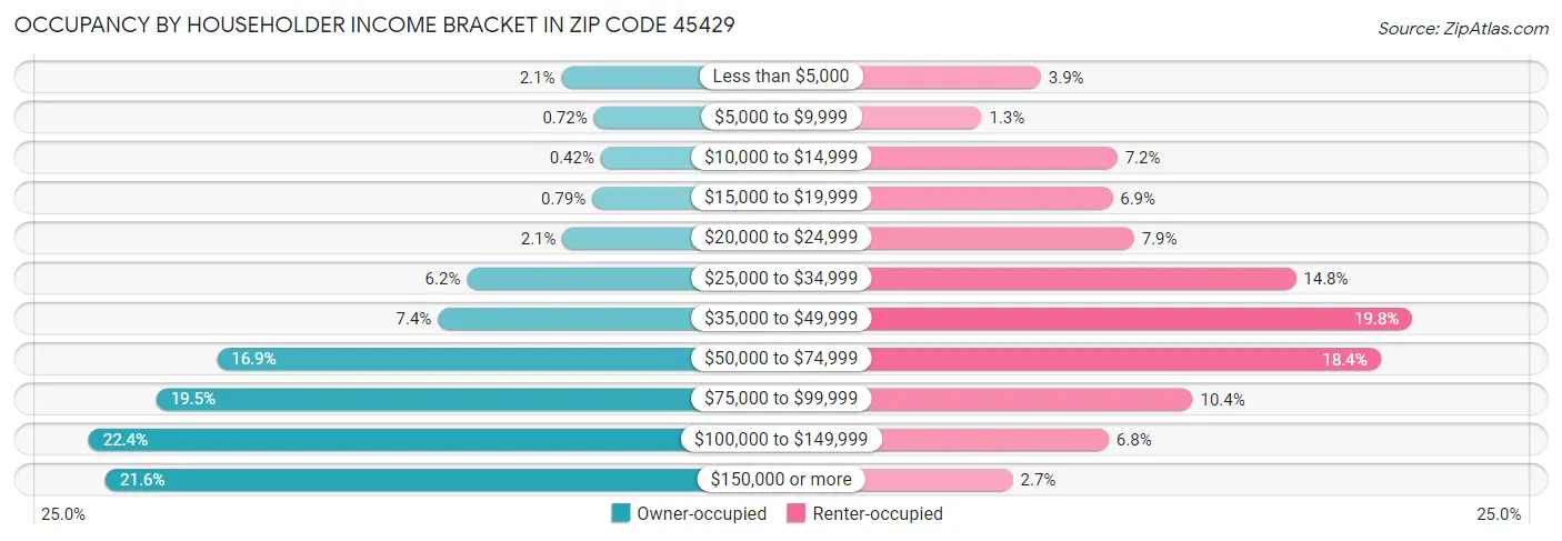 Occupancy by Householder Income Bracket in Zip Code 45429
