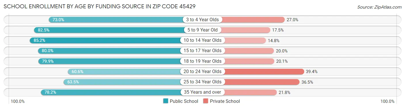 School Enrollment by Age by Funding Source in Zip Code 45429