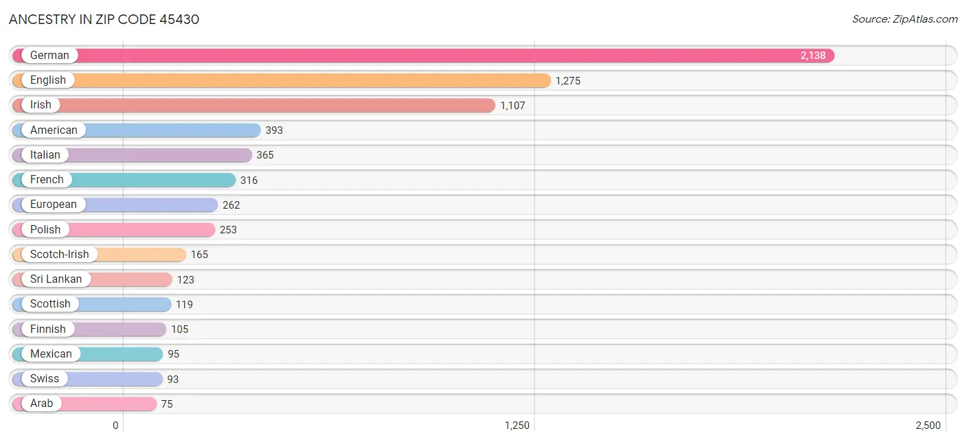 Ancestry in Zip Code 45430