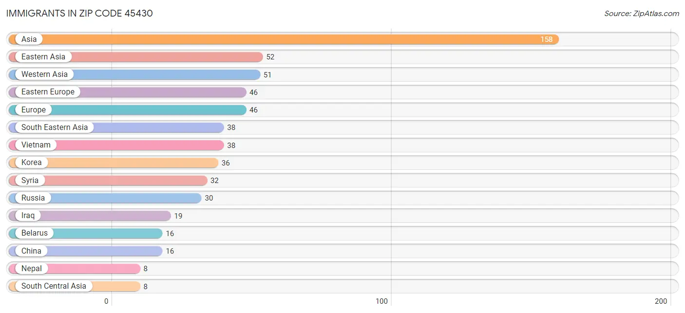 Immigrants in Zip Code 45430