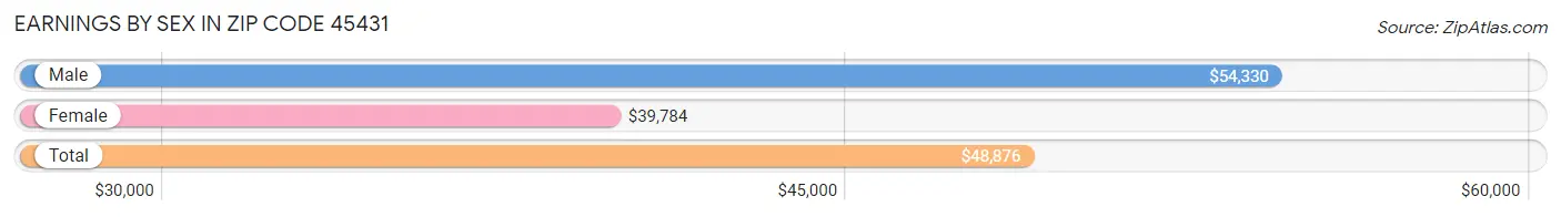 Earnings by Sex in Zip Code 45431