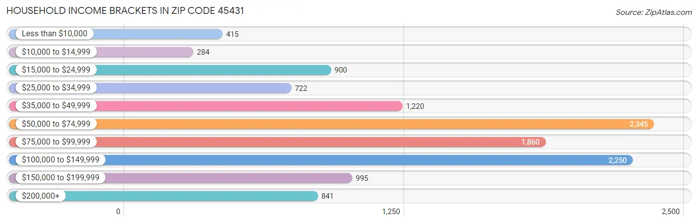 Household Income Brackets in Zip Code 45431