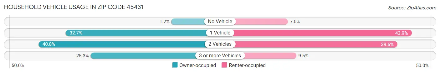 Household Vehicle Usage in Zip Code 45431