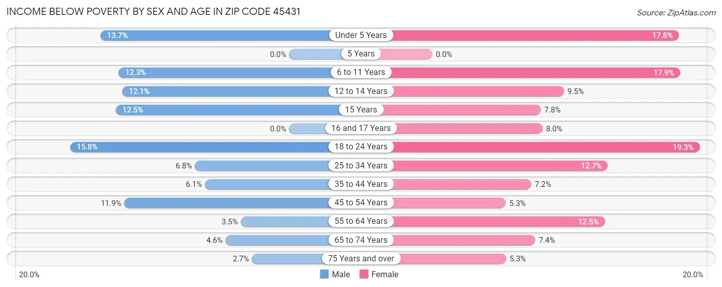 Income Below Poverty by Sex and Age in Zip Code 45431