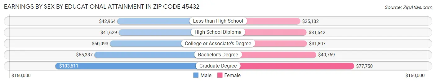 Earnings by Sex by Educational Attainment in Zip Code 45432