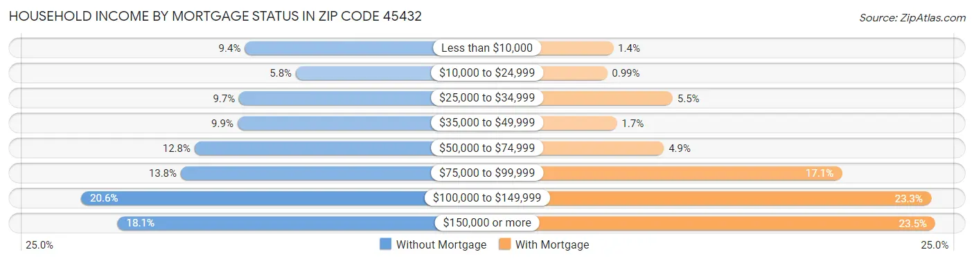 Household Income by Mortgage Status in Zip Code 45432