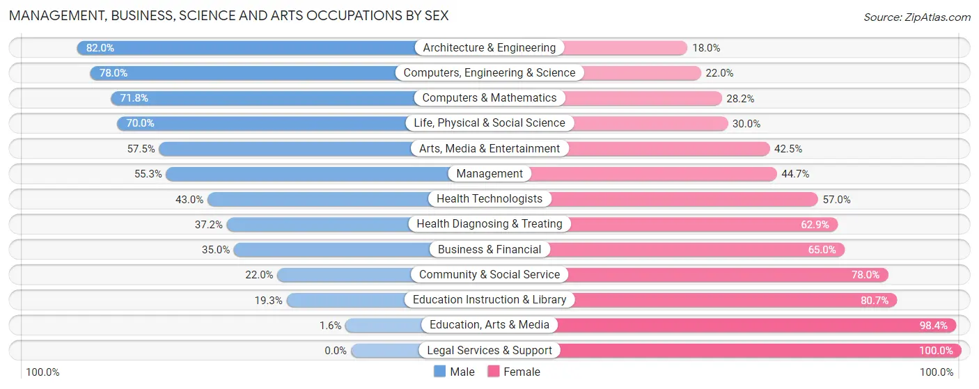 Management, Business, Science and Arts Occupations by Sex in Zip Code 45432
