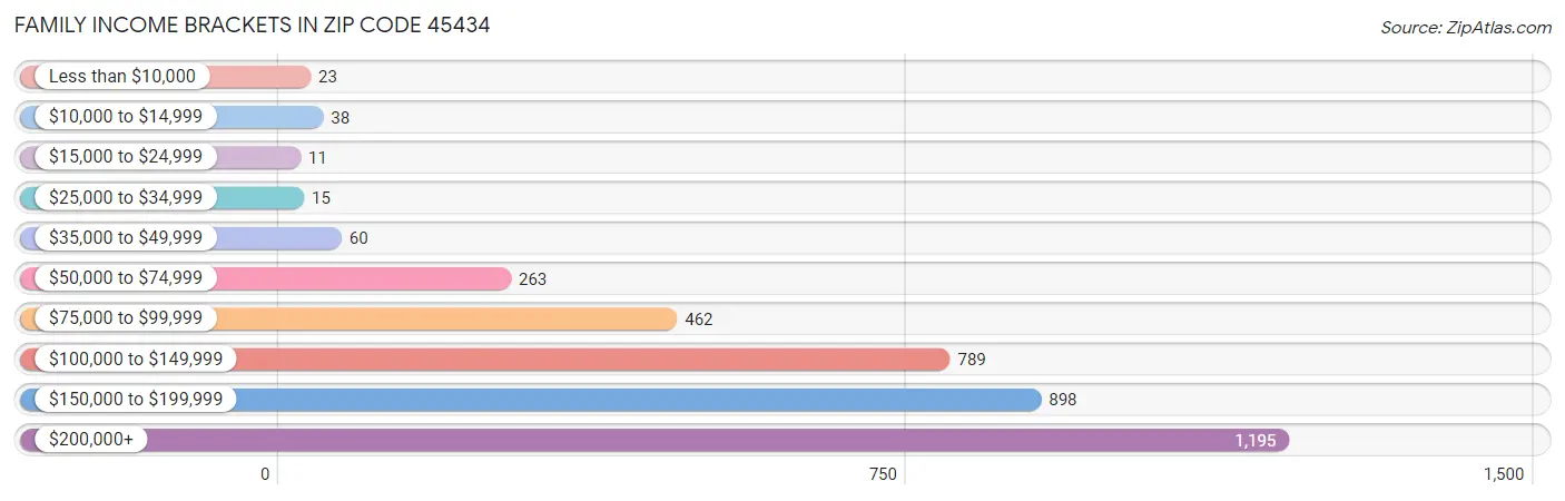 Family Income Brackets in Zip Code 45434