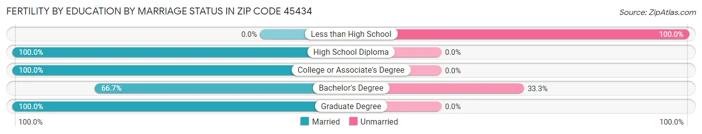 Female Fertility by Education by Marriage Status in Zip Code 45434