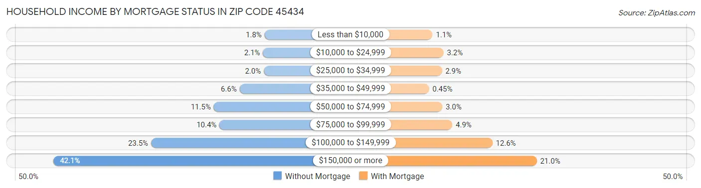 Household Income by Mortgage Status in Zip Code 45434