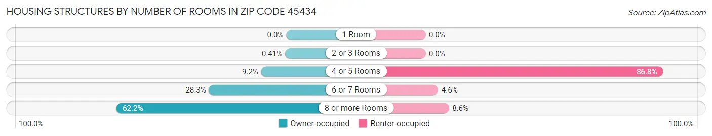 Housing Structures by Number of Rooms in Zip Code 45434