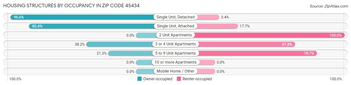 Housing Structures by Occupancy in Zip Code 45434