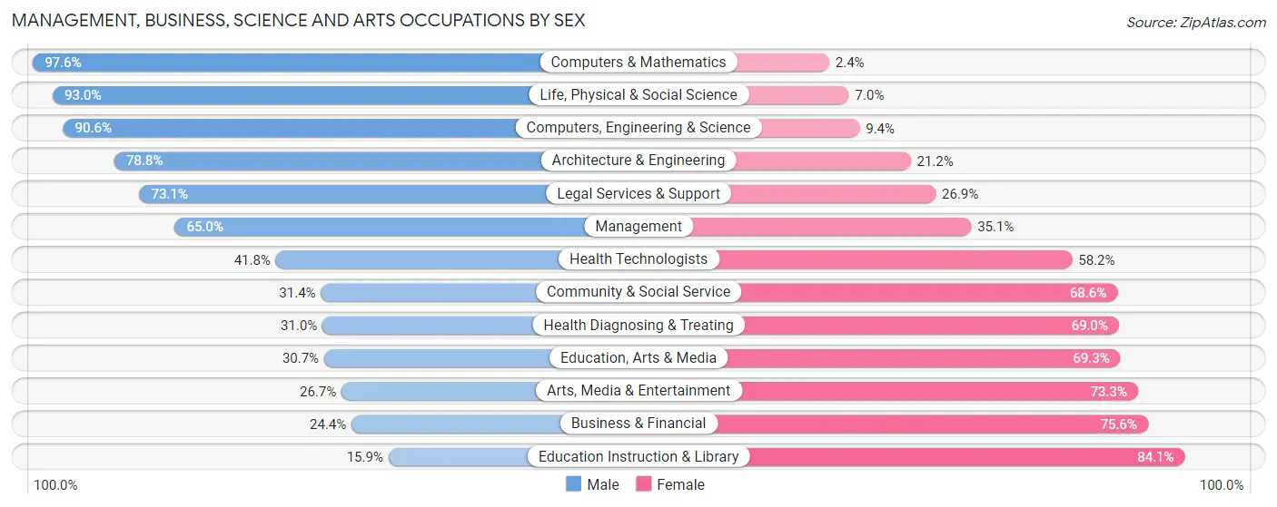 Management, Business, Science and Arts Occupations by Sex in Zip Code 45434