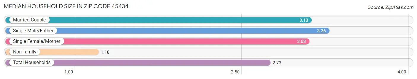 Median Household Size in Zip Code 45434