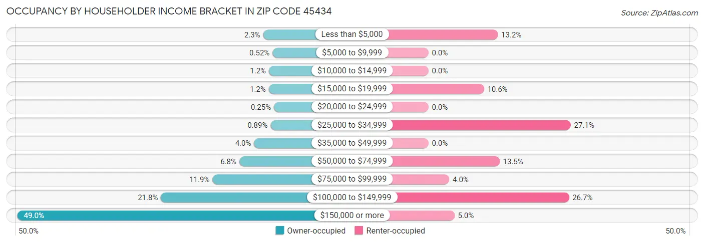 Occupancy by Householder Income Bracket in Zip Code 45434