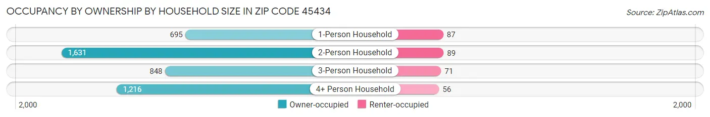 Occupancy by Ownership by Household Size in Zip Code 45434
