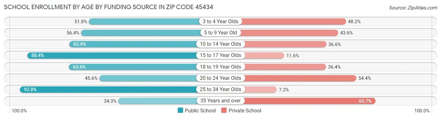 School Enrollment by Age by Funding Source in Zip Code 45434