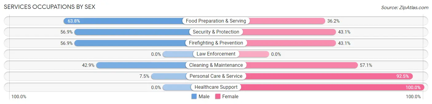 Services Occupations by Sex in Zip Code 45434