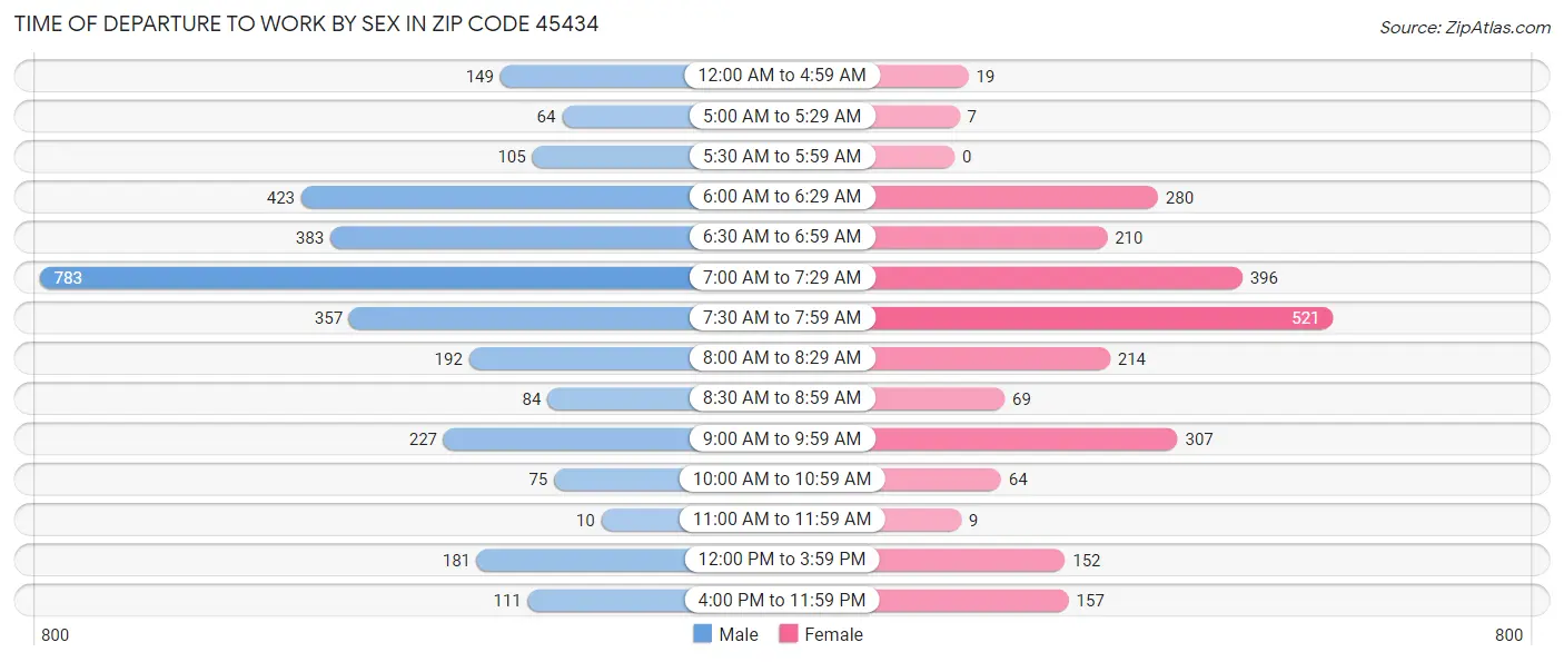Time of Departure to Work by Sex in Zip Code 45434