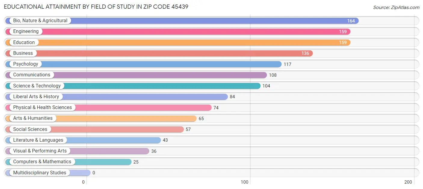 Educational Attainment by Field of Study in Zip Code 45439