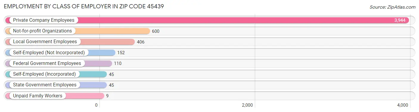 Employment by Class of Employer in Zip Code 45439