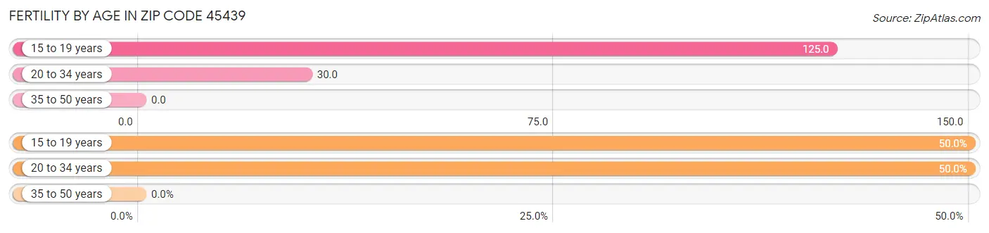 Female Fertility by Age in Zip Code 45439