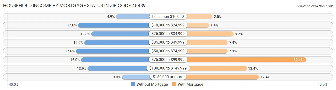 Household Income by Mortgage Status in Zip Code 45439
