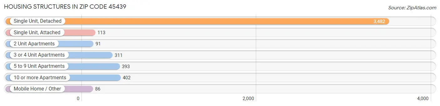 Housing Structures in Zip Code 45439