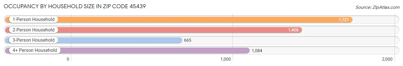 Occupancy by Household Size in Zip Code 45439