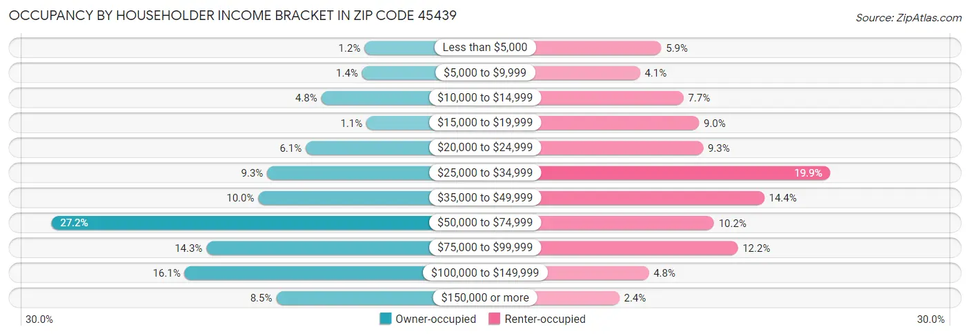 Occupancy by Householder Income Bracket in Zip Code 45439