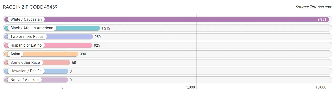 Race in Zip Code 45439