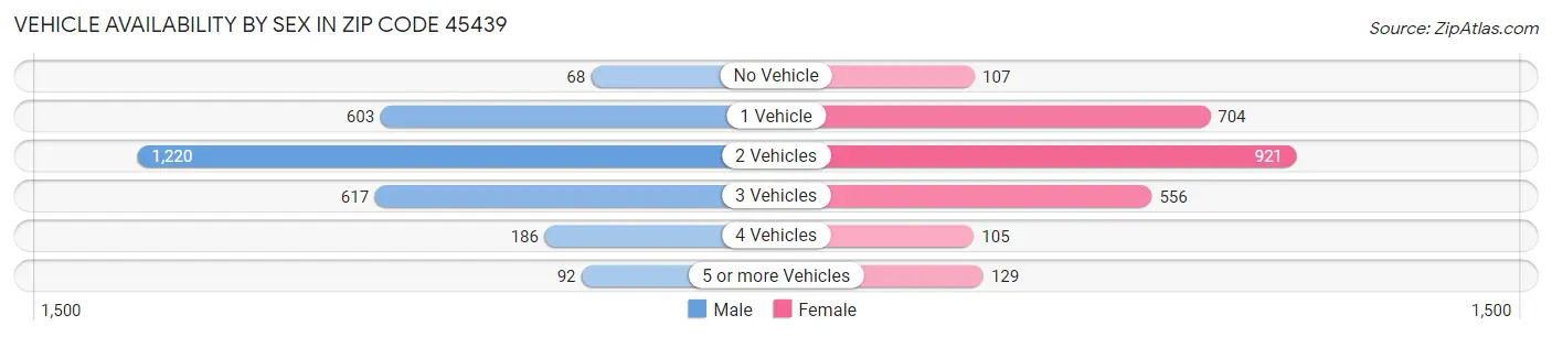 Vehicle Availability by Sex in Zip Code 45439