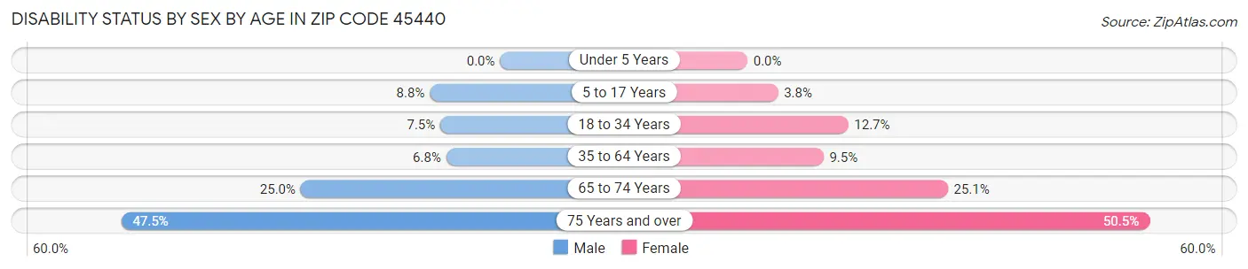 Disability Status by Sex by Age in Zip Code 45440