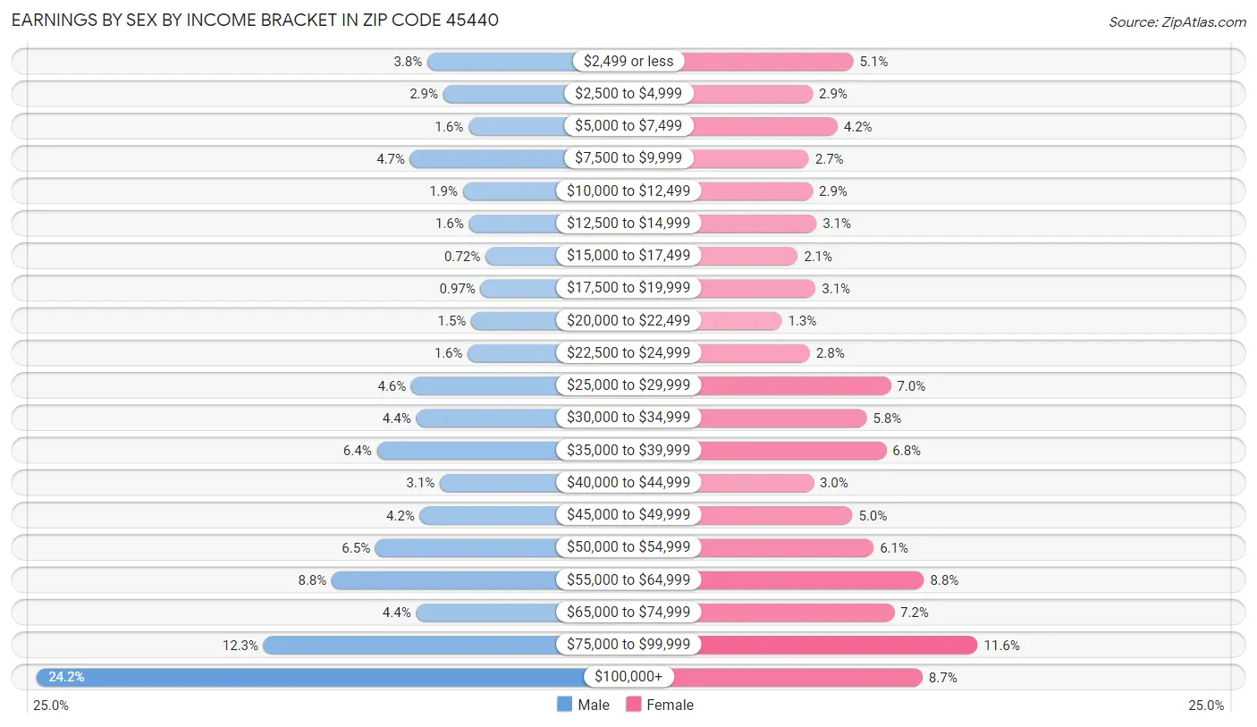 Earnings by Sex by Income Bracket in Zip Code 45440