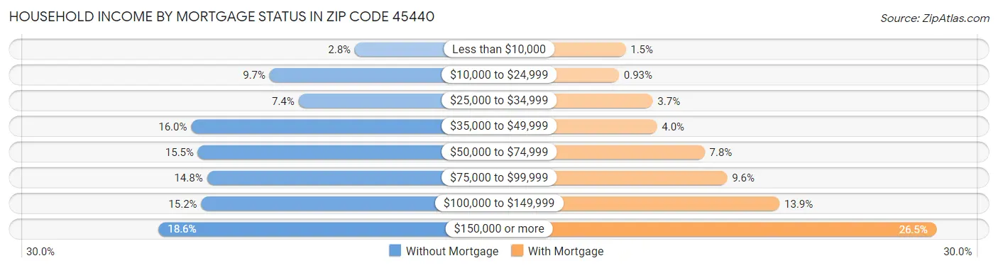 Household Income by Mortgage Status in Zip Code 45440