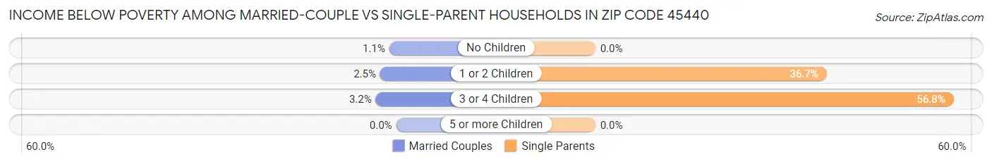 Income Below Poverty Among Married-Couple vs Single-Parent Households in Zip Code 45440