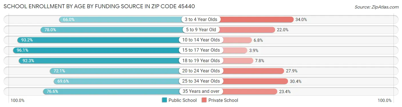 School Enrollment by Age by Funding Source in Zip Code 45440