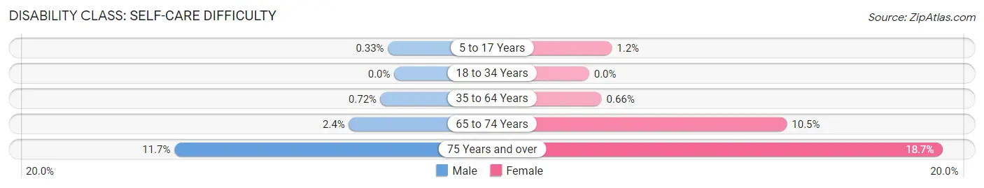 Disability in Zip Code 45440: <span>Self-Care Difficulty</span>