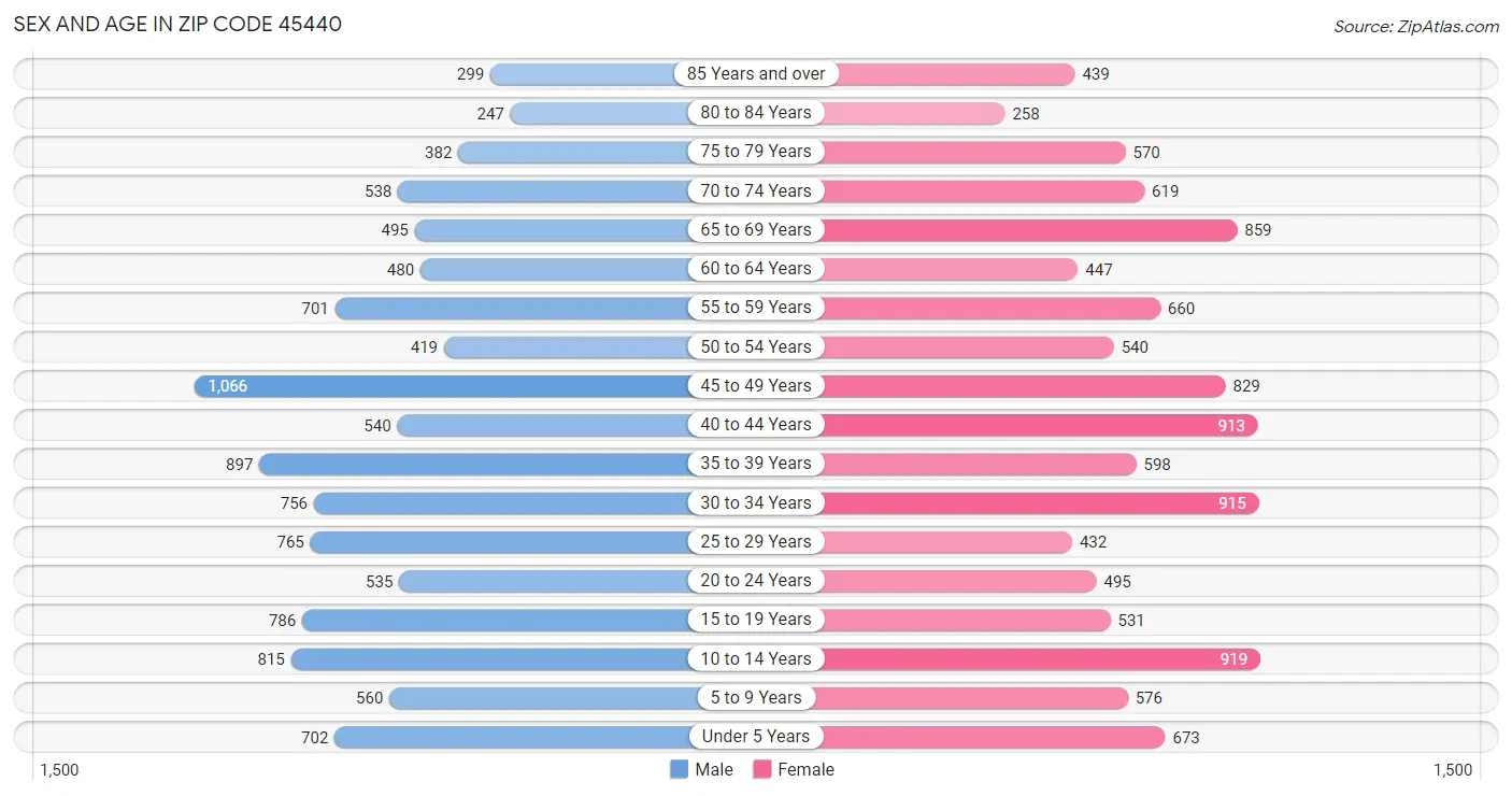 Sex and Age in Zip Code 45440