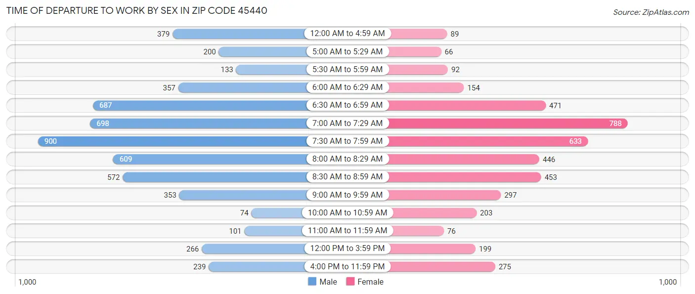 Time of Departure to Work by Sex in Zip Code 45440