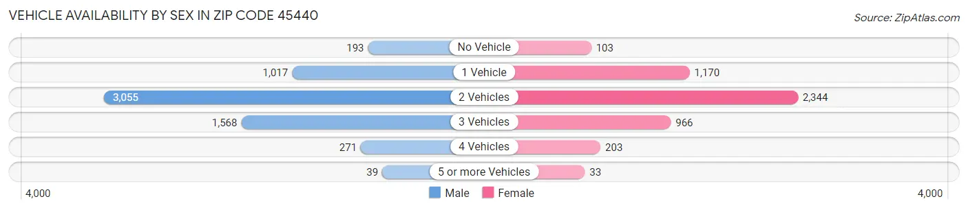 Vehicle Availability by Sex in Zip Code 45440