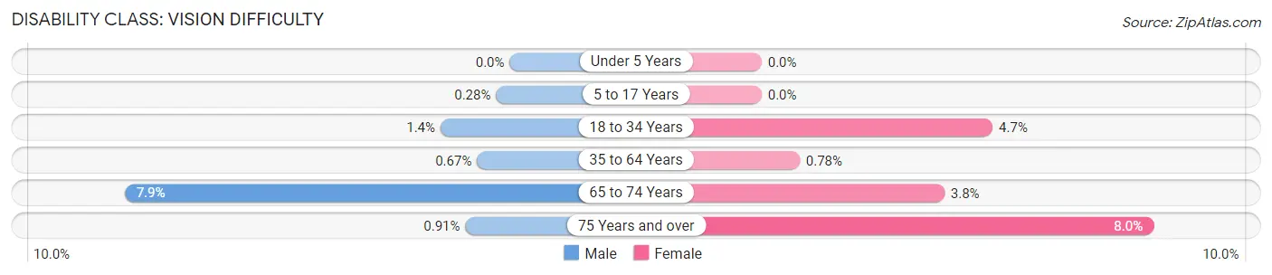 Disability in Zip Code 45440: <span>Vision Difficulty</span>