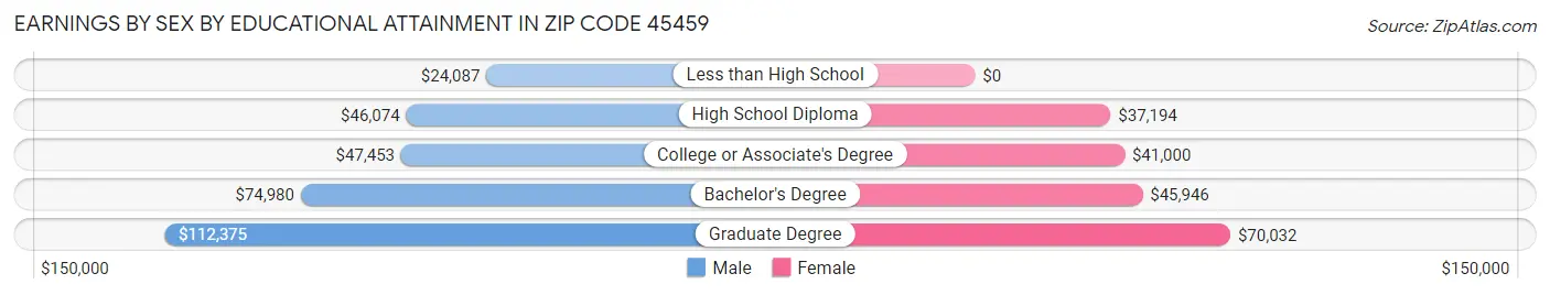 Earnings by Sex by Educational Attainment in Zip Code 45459