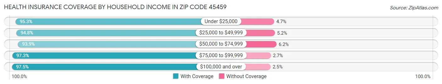 Health Insurance Coverage by Household Income in Zip Code 45459
