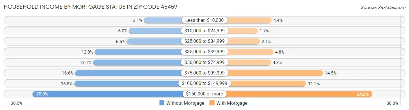 Household Income by Mortgage Status in Zip Code 45459