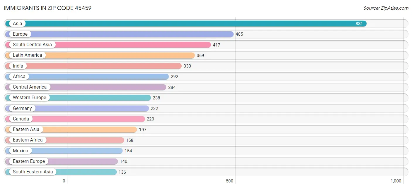Immigrants in Zip Code 45459