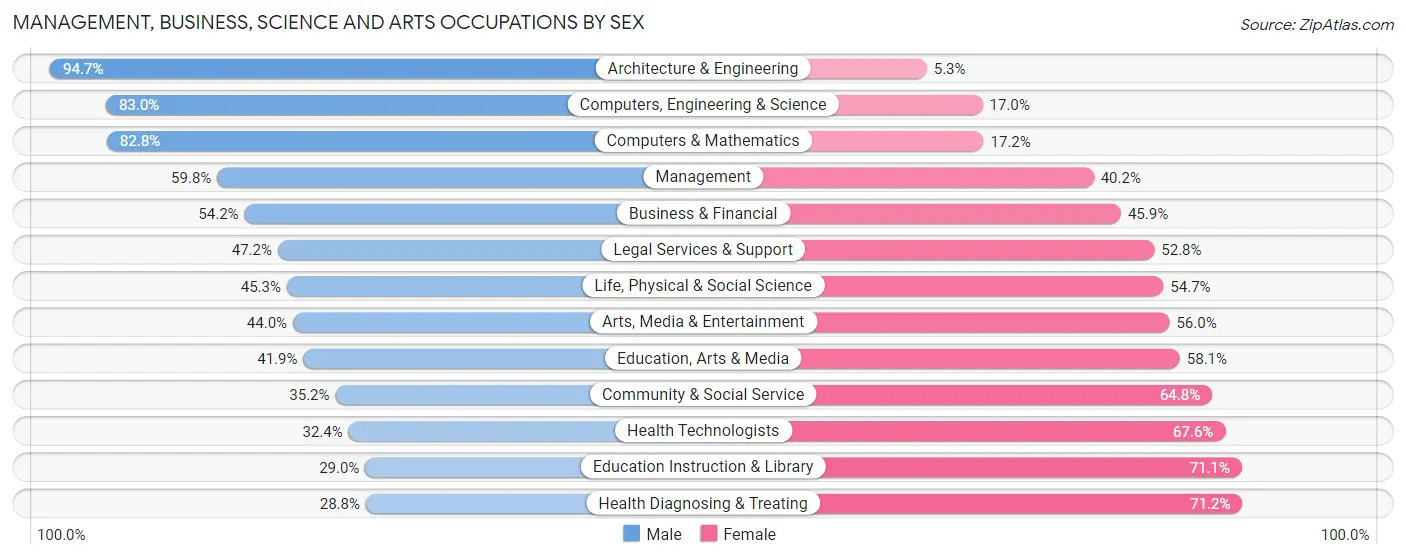 Management, Business, Science and Arts Occupations by Sex in Zip Code 45459