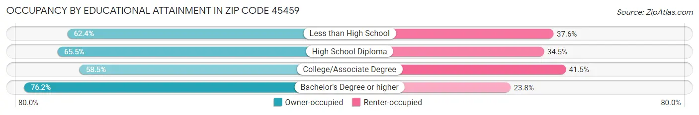 Occupancy by Educational Attainment in Zip Code 45459