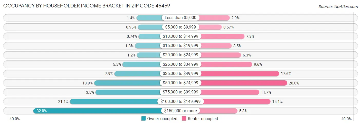 Occupancy by Householder Income Bracket in Zip Code 45459