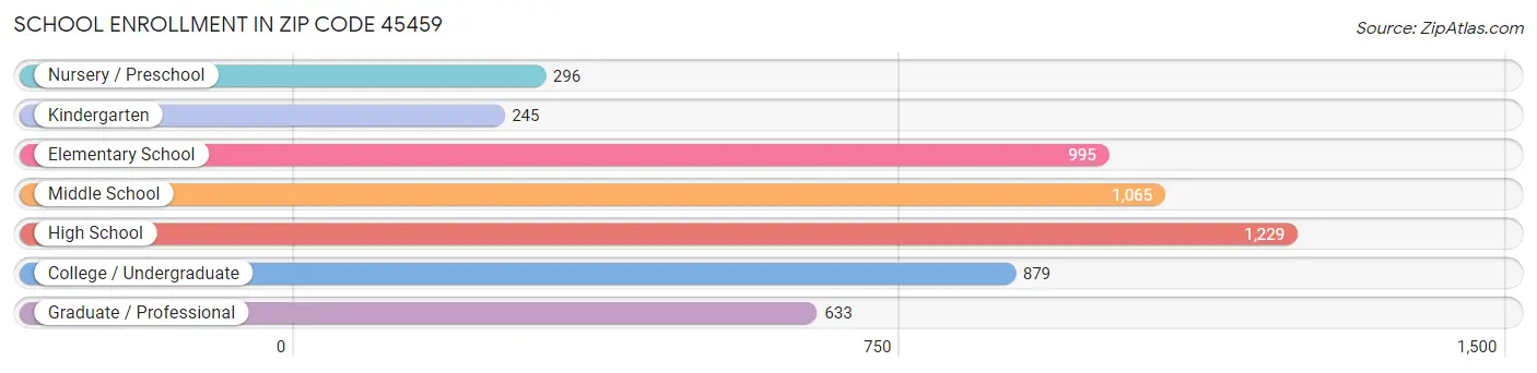 School Enrollment in Zip Code 45459